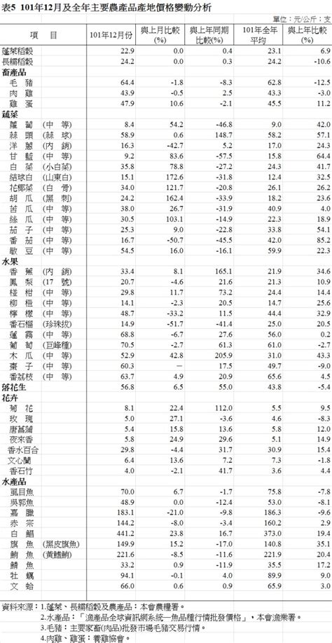 韭菜價格|農產品產地價格查詢